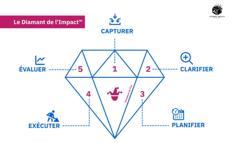 Diamant de l'impact, méthode de Productivité