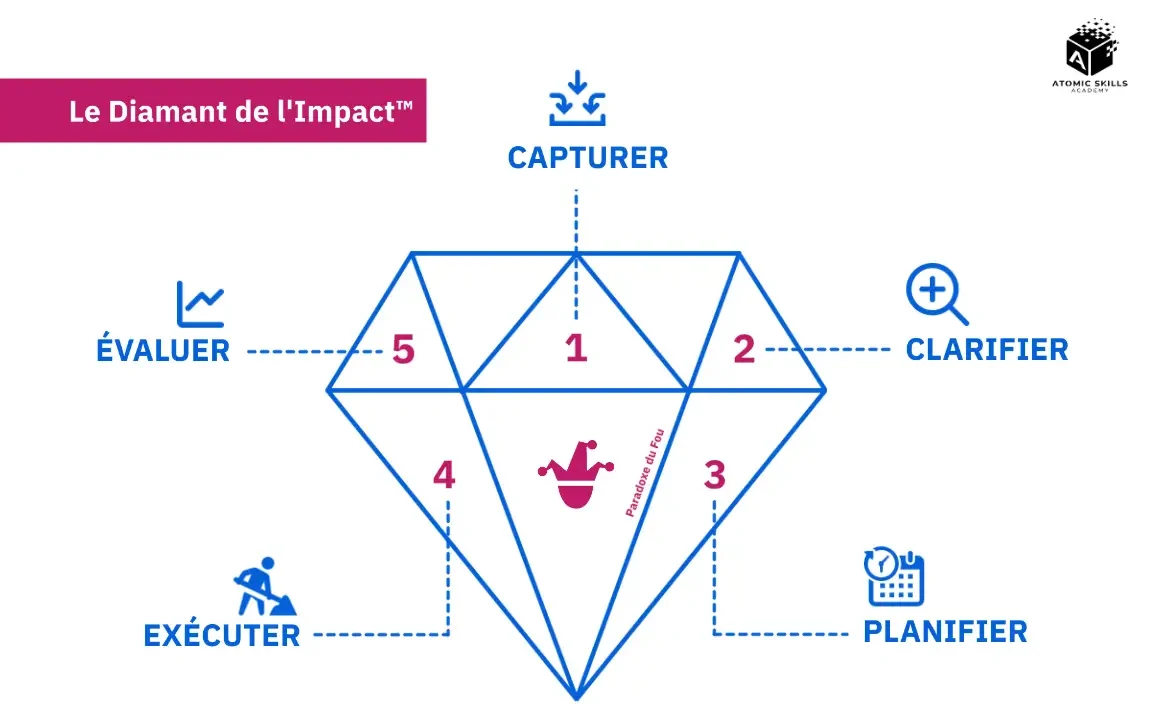 Diamant de l'impact, méthode de Productivité