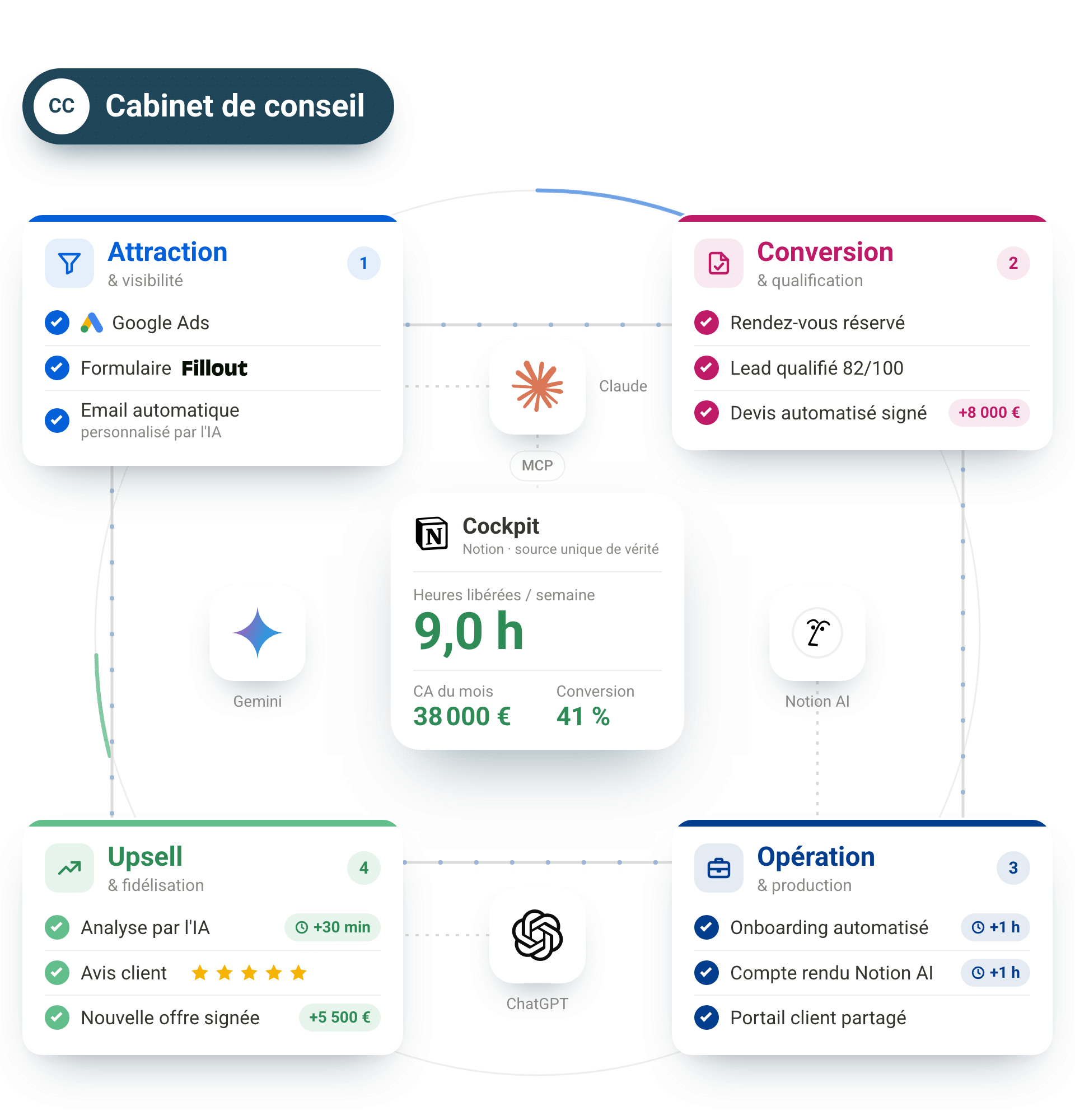 Aperçu d’un parcours client automatisé avec Notion et l’IA