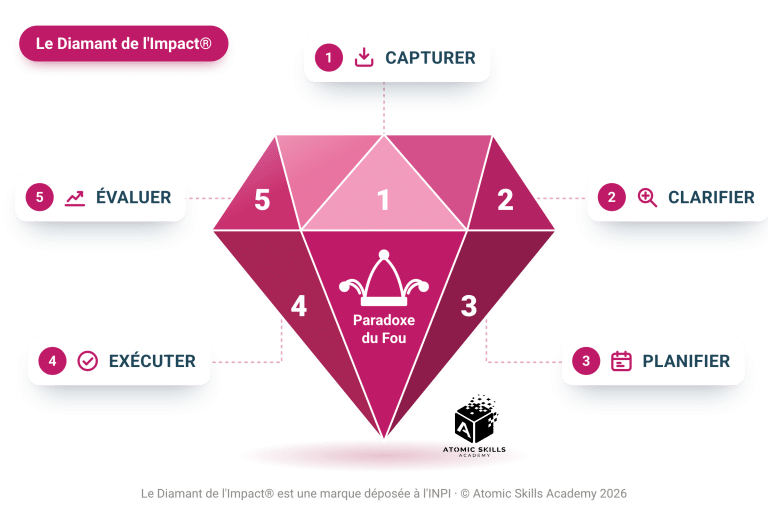 Schéma du Diamant de l'Impact® : capturer, clarifier, planifier, exécuter, évaluer